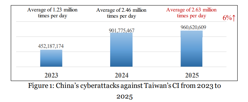 China-linked groups intensify attacks on Taiwan’s critical infrastructure, NSB warns