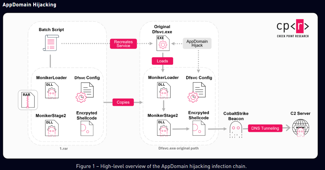 From phishing to Google Drive C2: Silver Dragon expands APT41 playbook