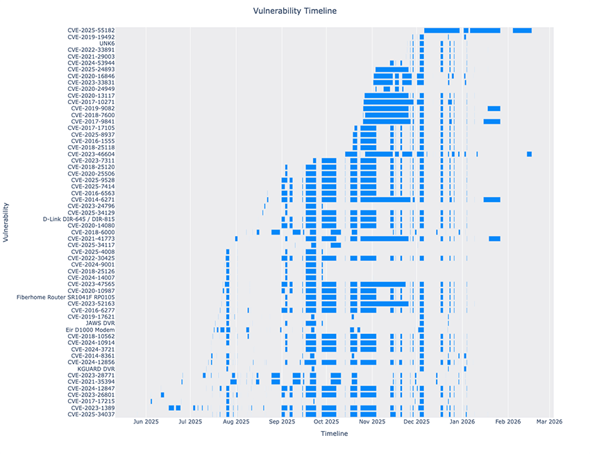 RondoDox botnet expands arsenal targeting 174 flaws, and hits 15,000 daily exploit attempts