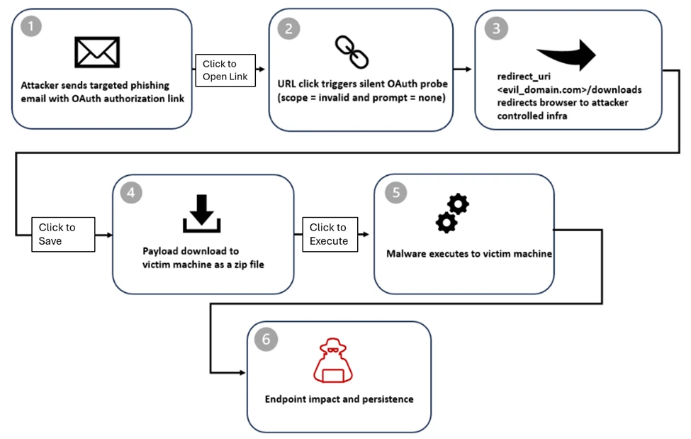 Phishing campaign exploits OAuth redirection to bypass defenses