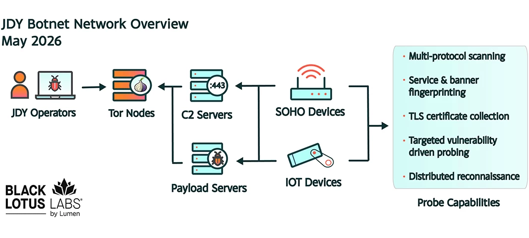 JDY Botnet Returns, Targeting Military Networks with IoT Scans