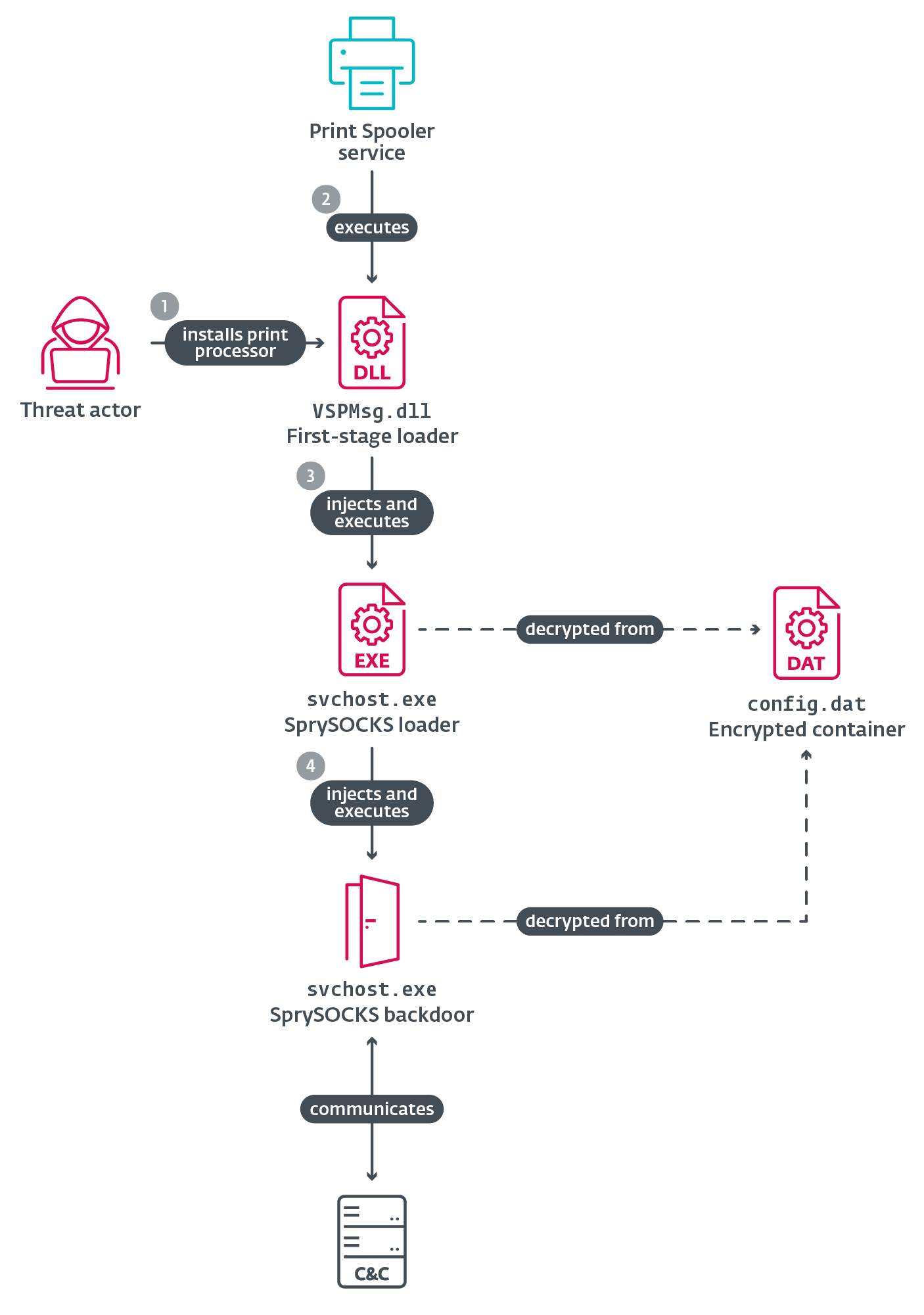 China-Linked FishMonger Ports SprySOCKS to Windows With Kernel-Level Stealth and UEFI Bootkit Hints