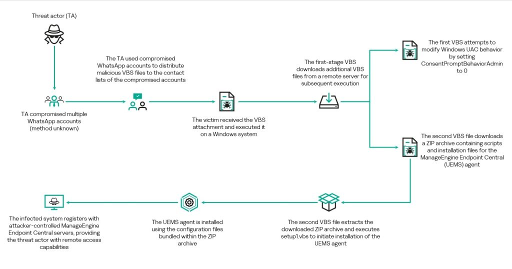Kaspersky flags WhatsApp malware that sends fake debt notices