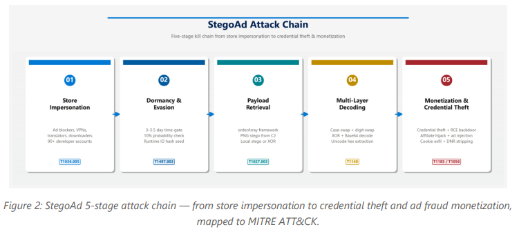 StegoAd hides malware in Edge extensions, 2.6 million installs