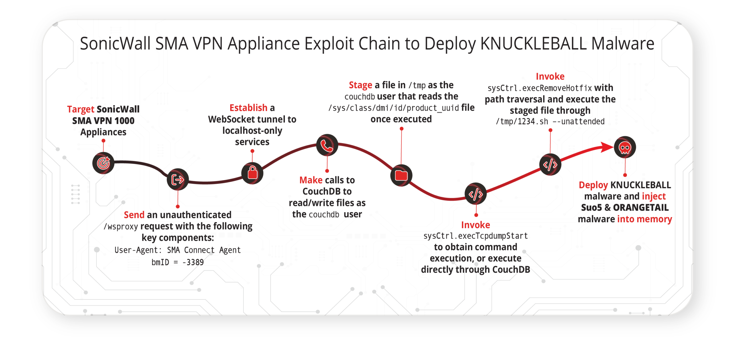 Zero day exploits hit SonicWall VPN, giving attackers root access