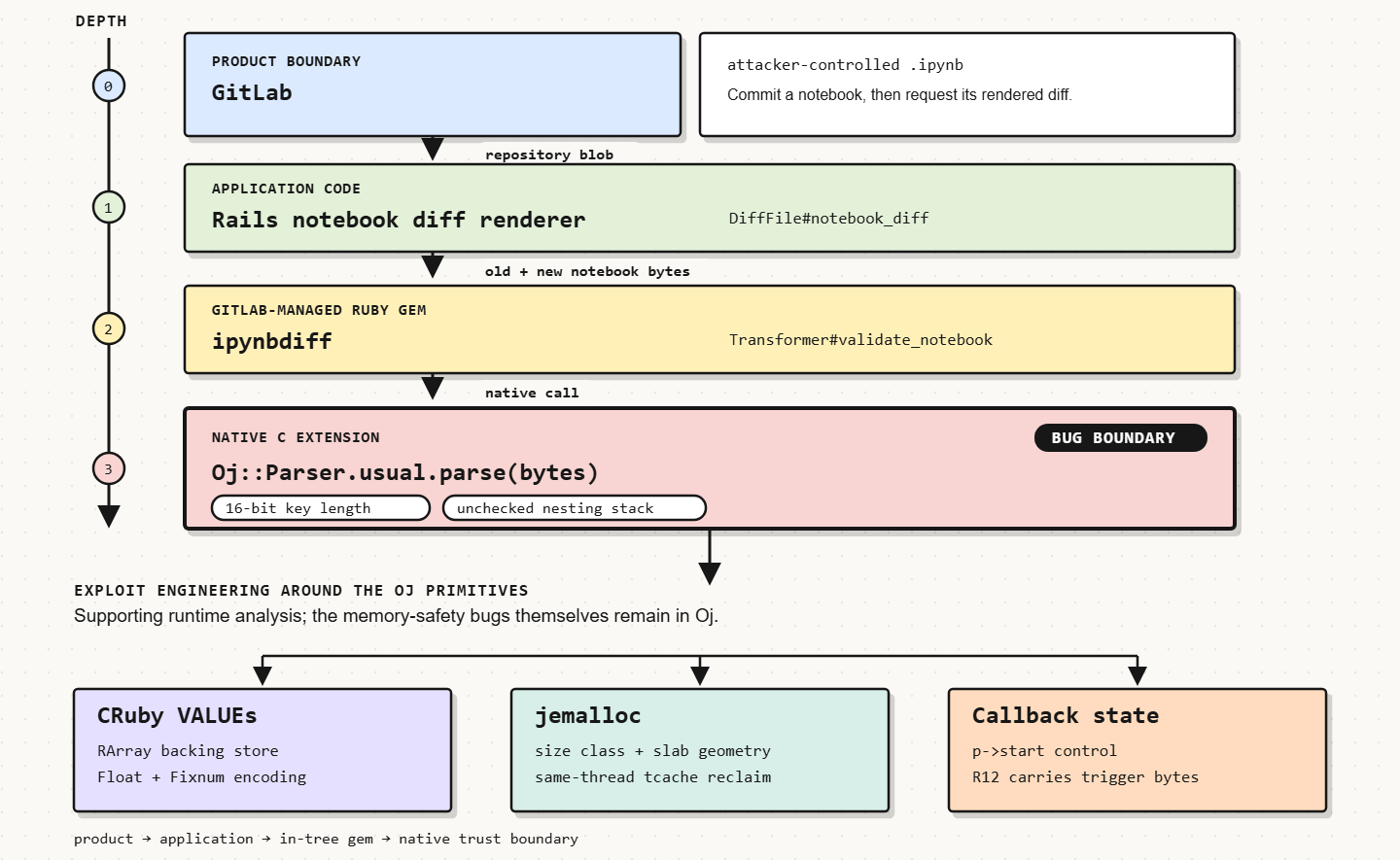 GitLab patches RCE flaw in Oj JSON parser after five year wait