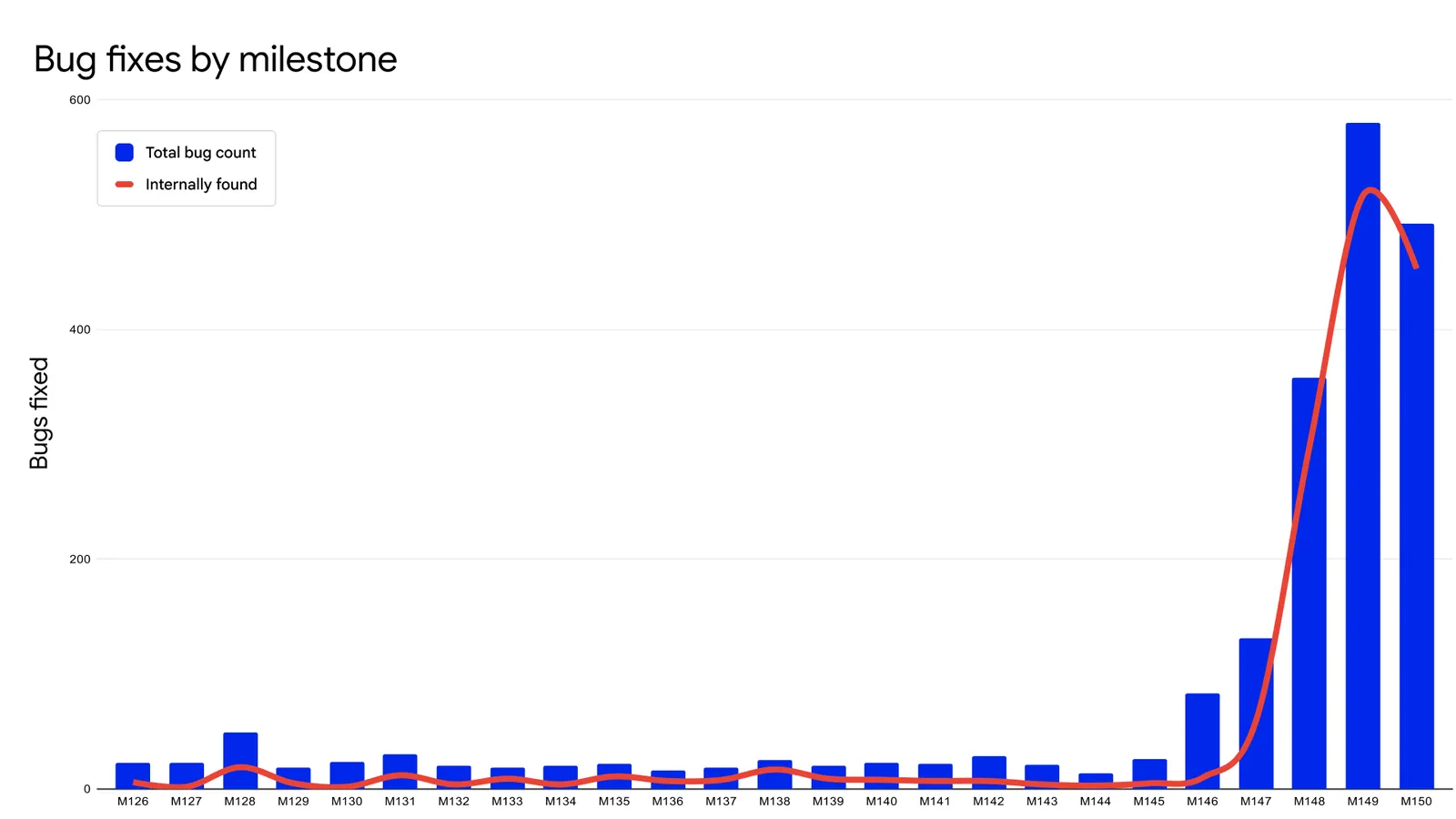 Google Chrome AI patches 1,072 bugs in just two releases