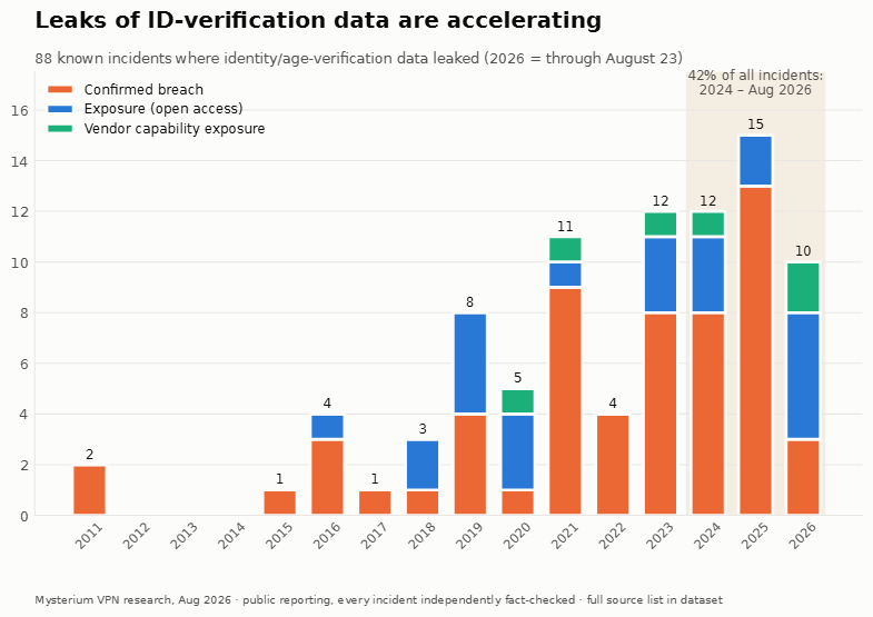 Over 2.15bn ID records leaked since 2011, global report warns